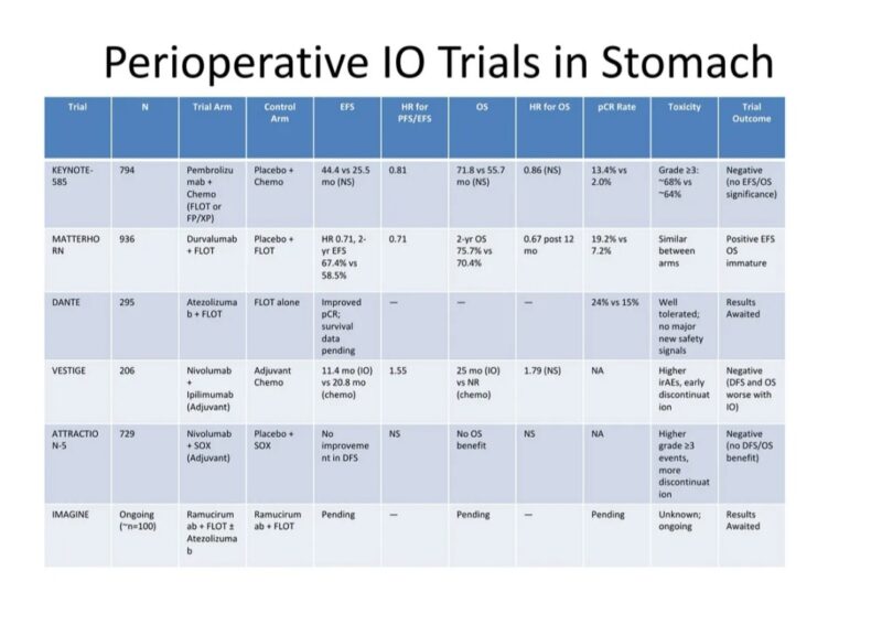 Amol Akhade: Immunotherapy in Gastric Cancer - One Win, Five Losses, and a Biomarker Lesson
