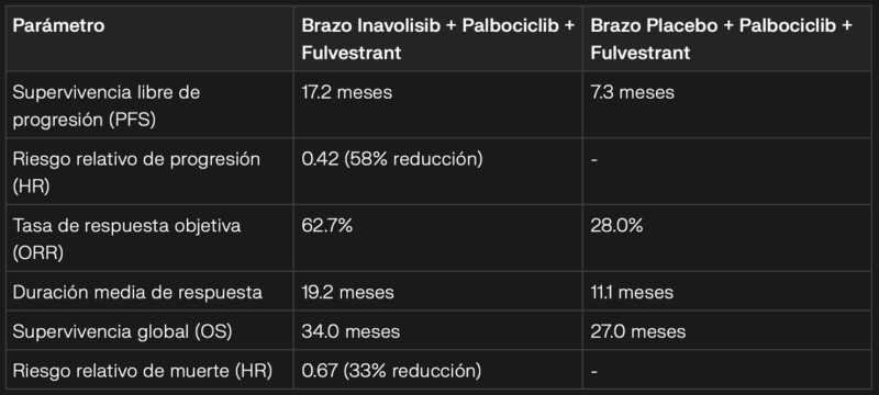 Sergio Cifuentes Canaval: Triple Therapy with Inavolisib in PIK3CA-Mutated HR+/HER2- Breast Cancer