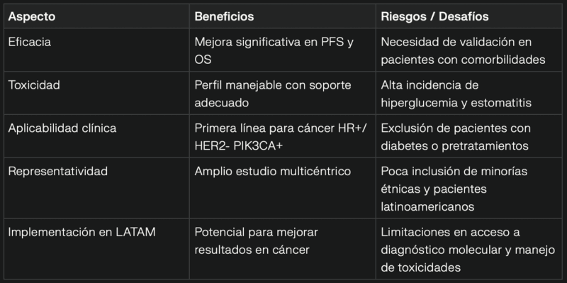 Sergio Cifuentes Canaval: Triple Therapy with Inavolisib in PIK3CA-Mutated HR+/HER2- Breast Cancer