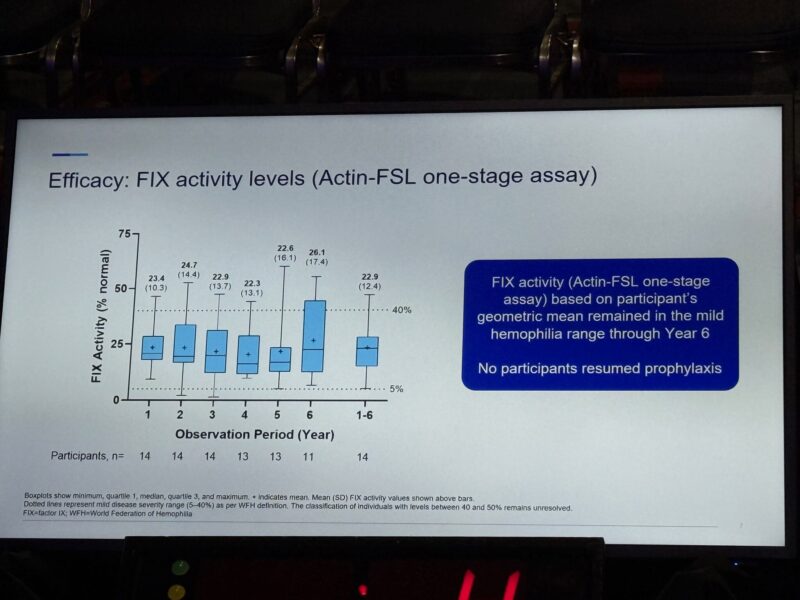 Wolfgang Miesbach: Six-Year Gene Therapy Data for Haemophilia B at ISTH2025