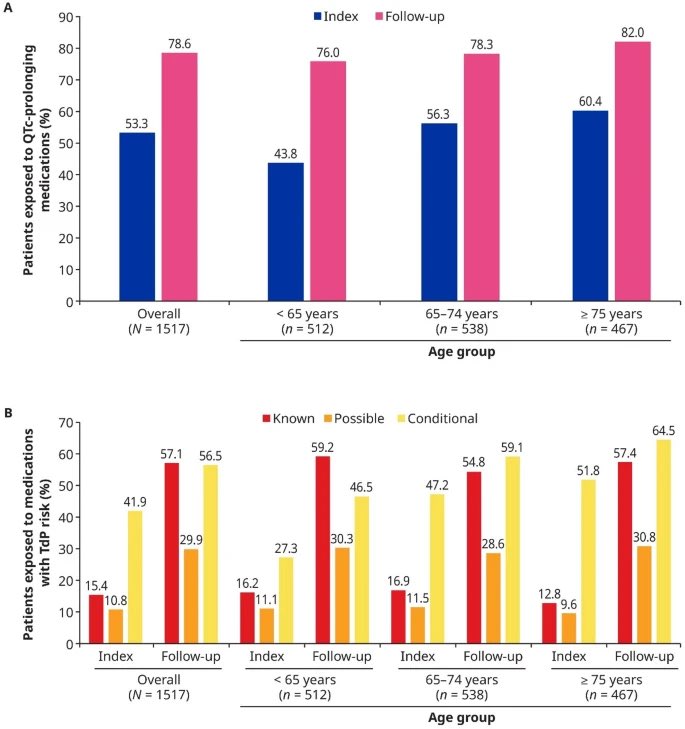 Avirup Guha: Cardiovascular Comorbidities and QTc Risks in HR+/HER2- Metastatic Breast Cancer
