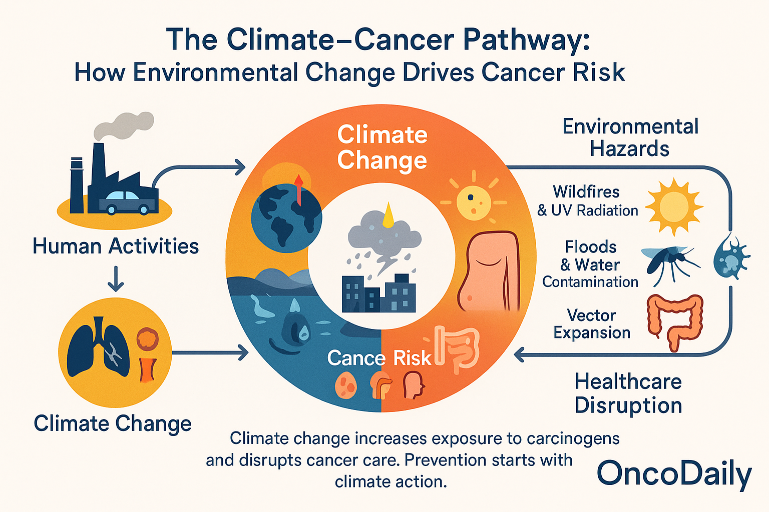 climate change and cancer