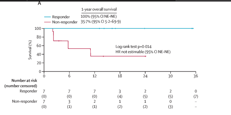 allele trial