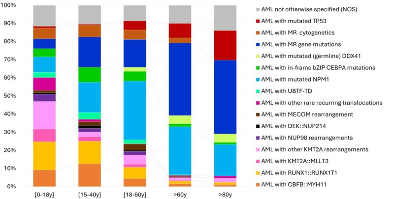 Genomic landscape of AML