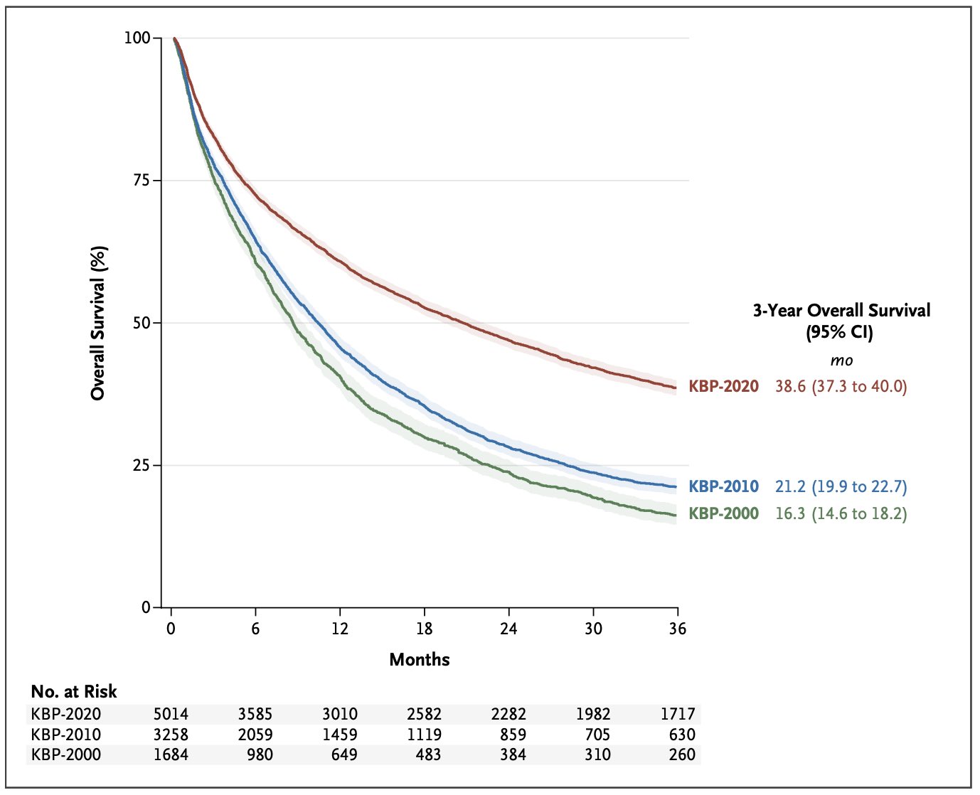 Diego A. Díaz García: Survival of Pts With Lung Adenocarcinoma Diagnosed in 2000, 2010, and 2020