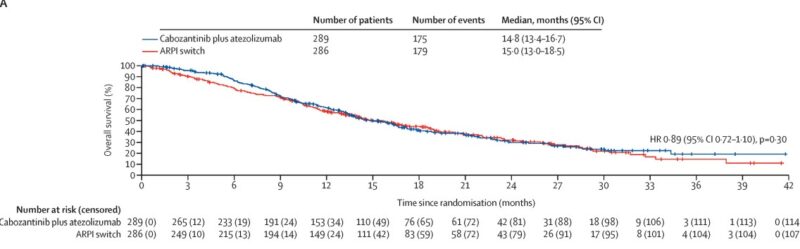 OS of CONTACT-02 Trial Oncodaily