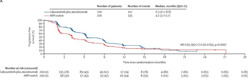 PFS of OS of CONTACT-02 Trial oncodaily
