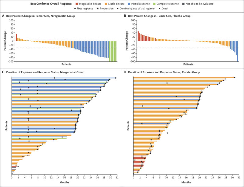 Phase 3 DeFi trials Tumor Size changing and Best Overall Response on OncoDaily