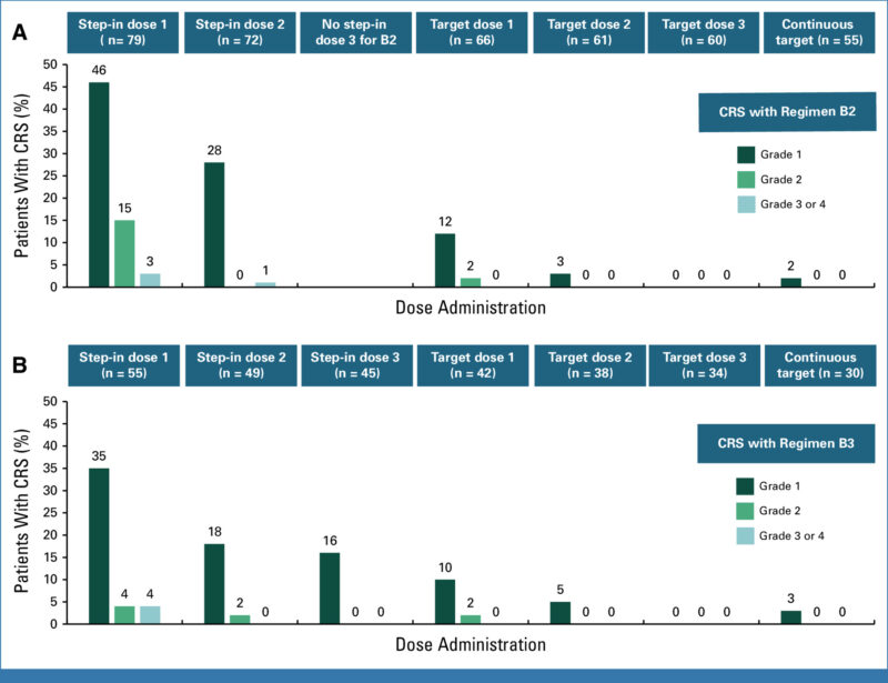 Results for the Delta-Like Ligand 3:CD3 IgG-Like T-Cell Engager Obrixtamig (BI 764532)