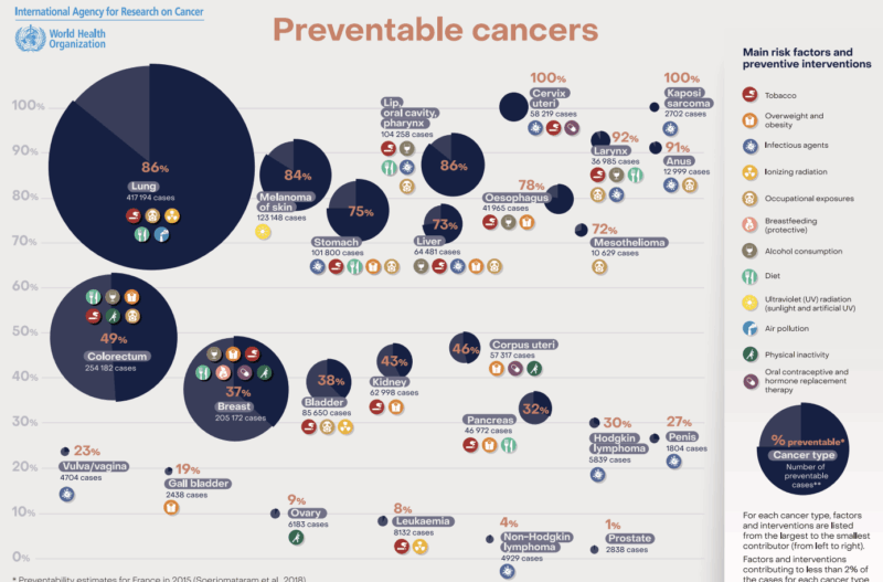 Evidence-based Infographics on Cancer Prevention - IARC