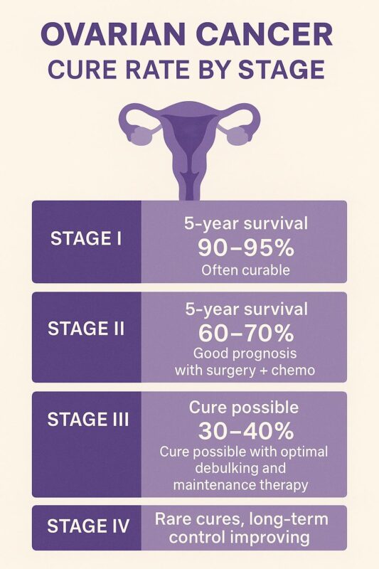 ovarian cancer cure rate
