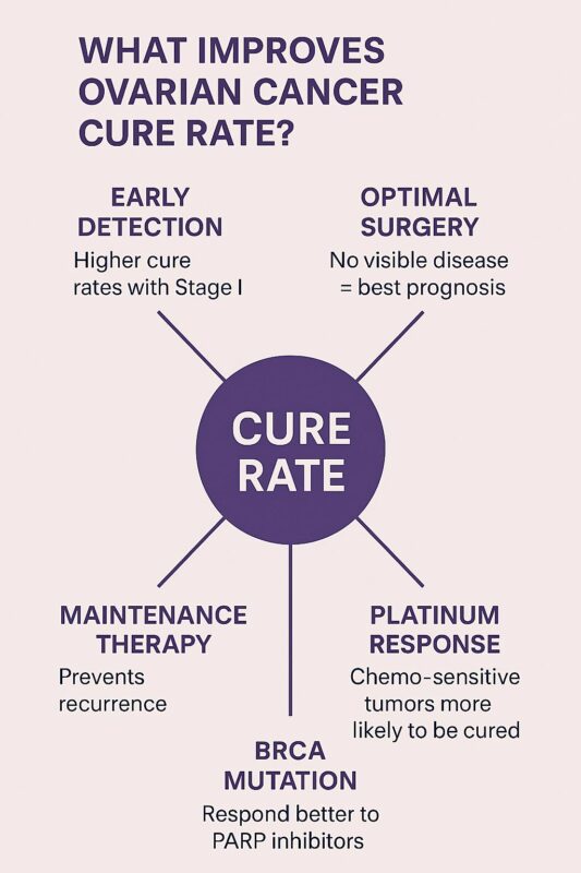 ovarian cancer cure rate