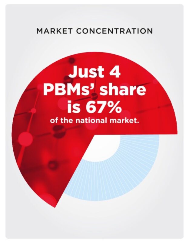 Marilyn Heine: Pharmacy Benefit Manager Market Concentration and Its Impact