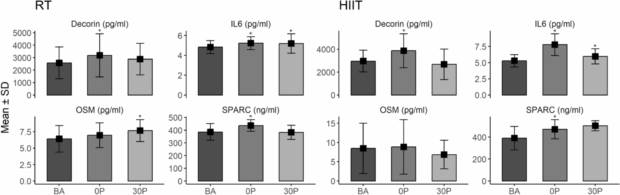 New RT Paper Alert: Exercise Boosts Anti-Cancer Myokines and Suppresses Breast Cancer Cells in Survivors