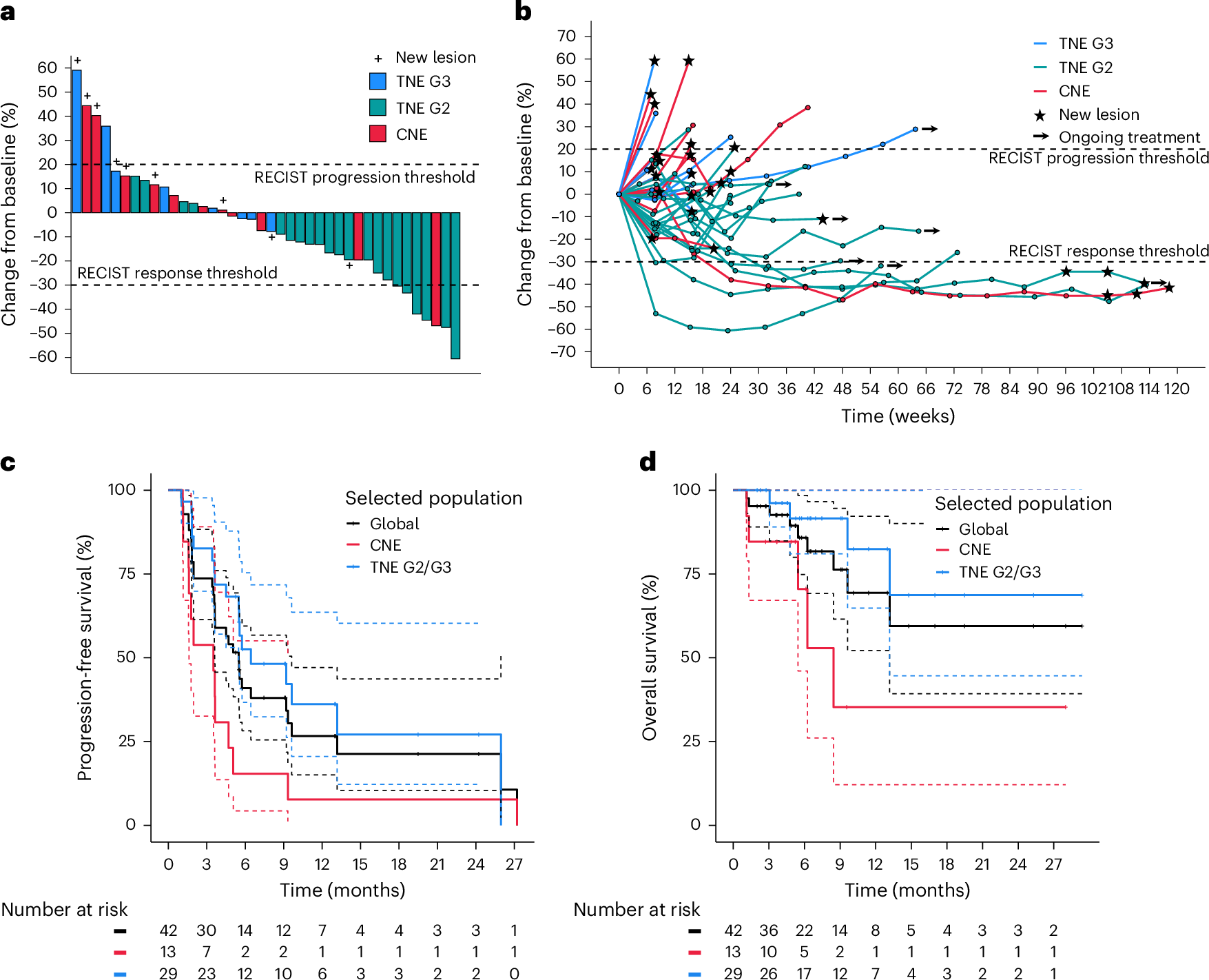 Regorafenib plus avelumab in advanced gastroenteropancreatic neuroendocrine neoplasms