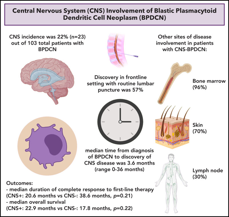 New Series by Nico Gagelmann: Rarity in Hematology - BPDCN