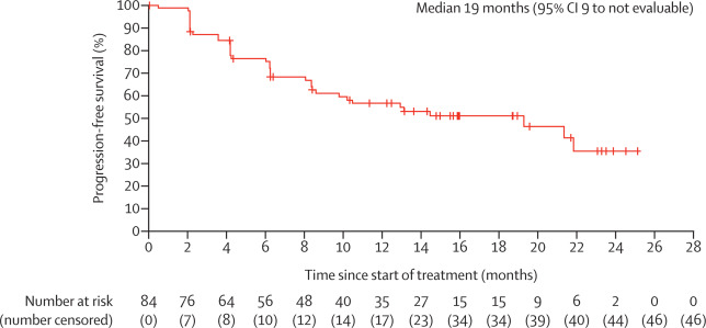 Cemiplimab in Locally Advanced Basal Cell Carcinoma- results of NCT03132636 