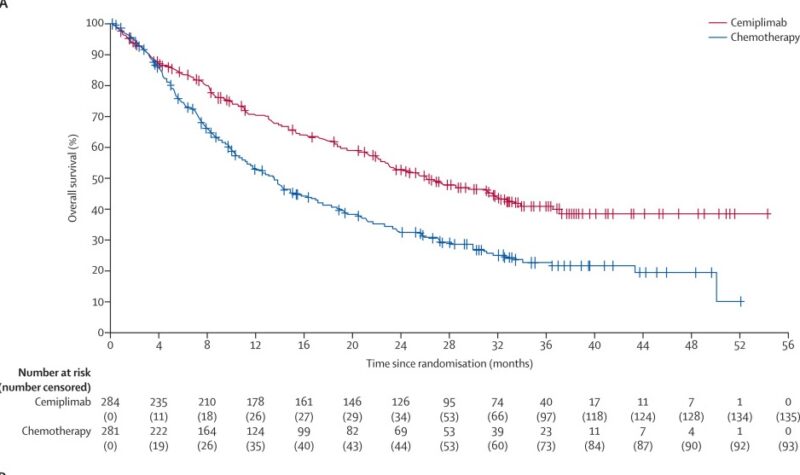 EMPOWER-Lung 1 results for cemiplimab