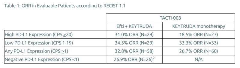 Eftilagimod Alfa-TACTI-003 Trials results for HNC
