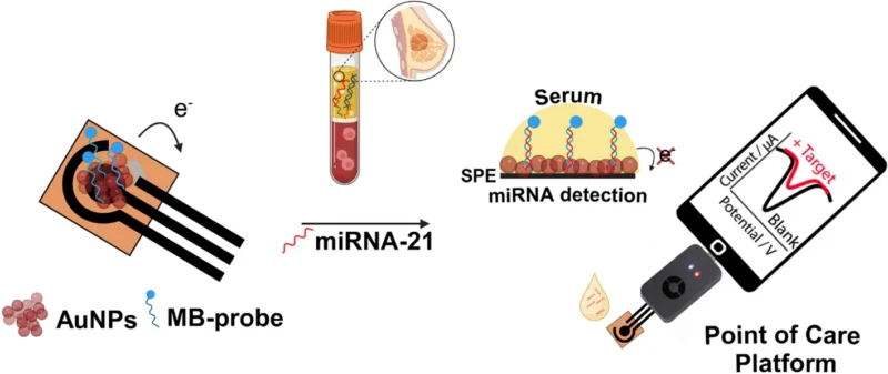 Liquid Biopsy