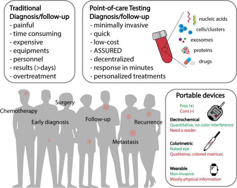  Liquid Biopsy