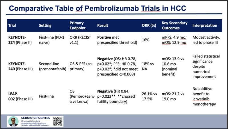 Sergio Cifuentes Canaval: Comparative Table of Pembrolizumab Trials in HCC