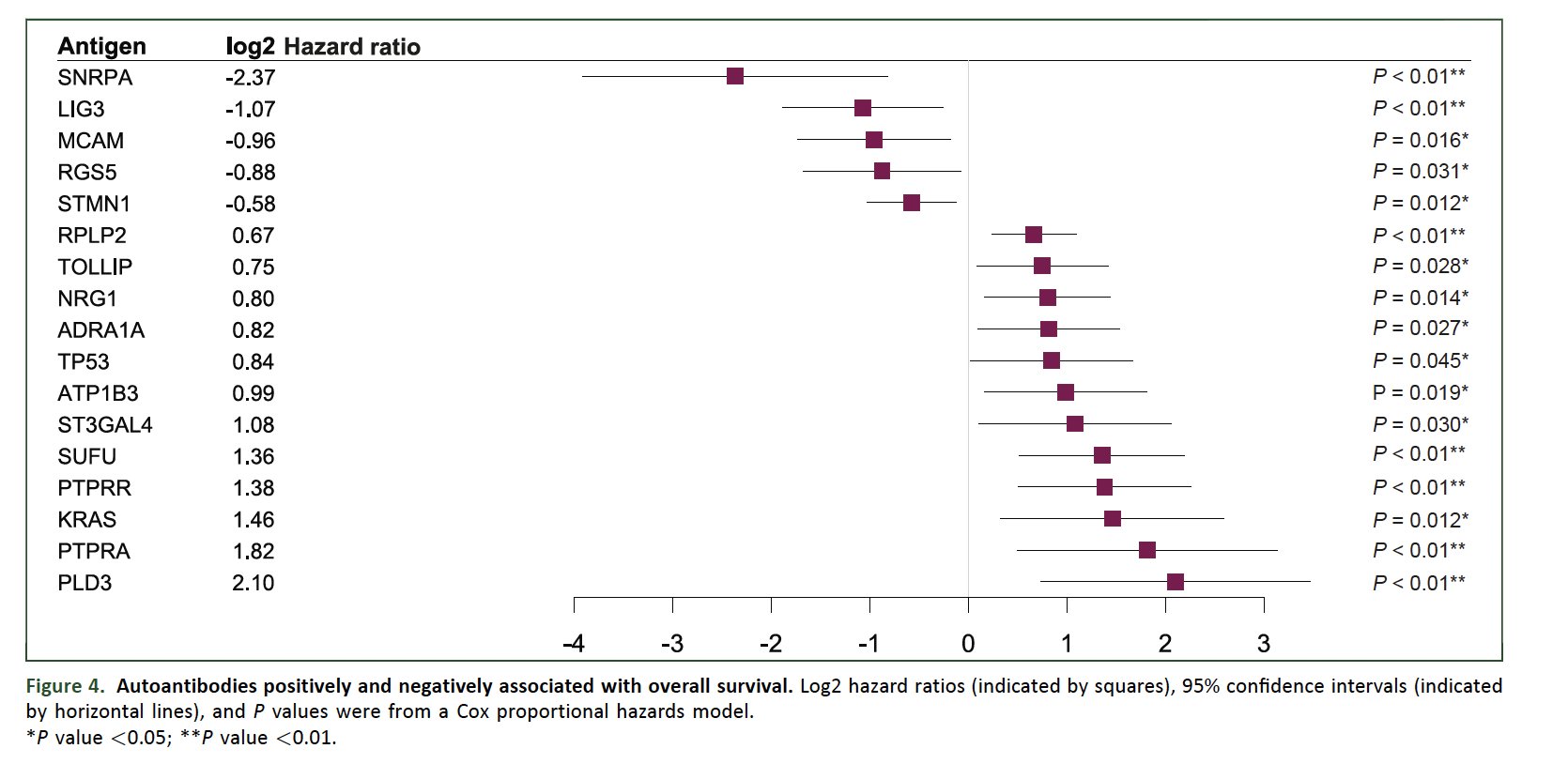 immuno-oncology