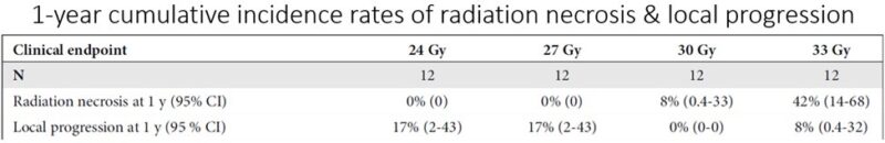 Paul D. Brown Highlights 3-Fraction SRS Trial in Brain Metastases