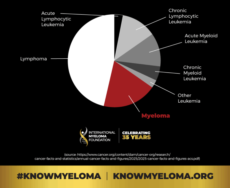 Can We Count on You to Help Us Save Lives by Spreading the Word? - International Myeloma Foundation