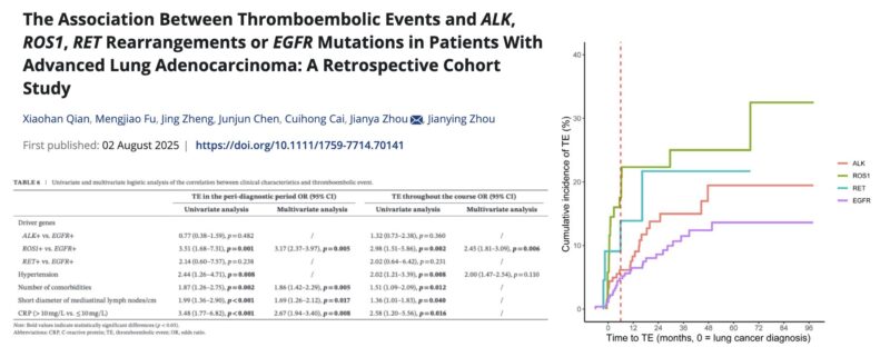 Oscar Tahuahua: ROS1+ had the Highest Thromboembolic Event Risk in Lung Adenocarcinoma