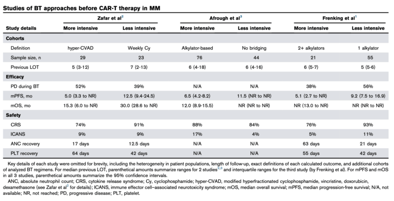Rahul Banerjee Shared a Study Linking Bridging Intensity to Poor Outcomes After BCMA CAR-T