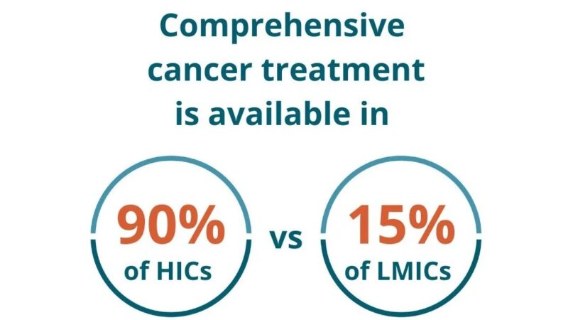 The Max Foundation Confronts Cancer Care Inequity Between HICs and LMICs