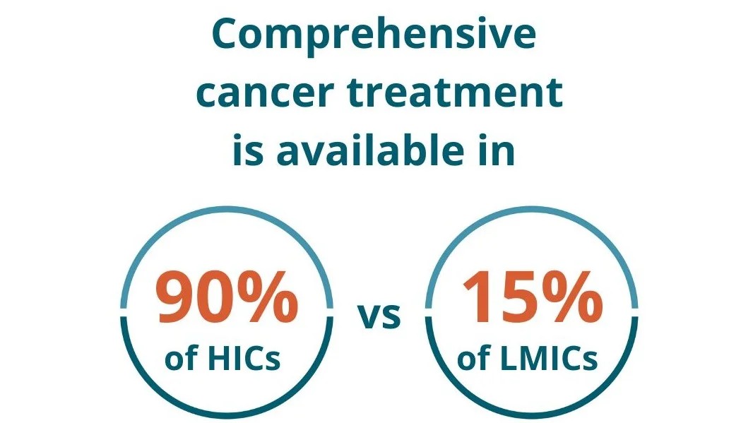 The Max Foundation Confronts Cancer Care Inequity Between HICs and LMICs