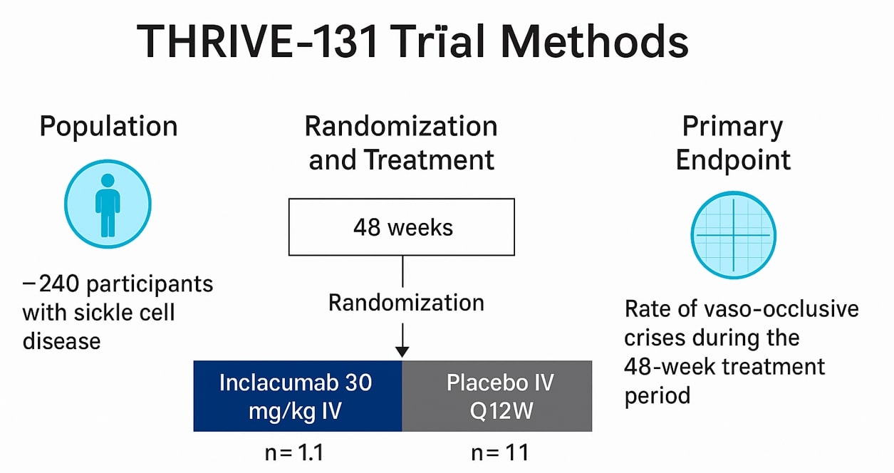 THRIVE-131 Trial: