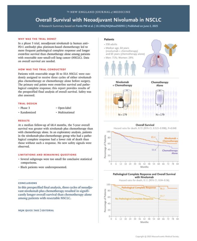 Patrick Forde: A Graphic Research Summary for the CheckMate 816 Trial in NEJM