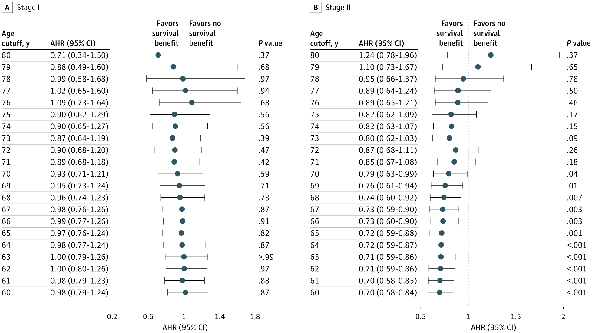 Oxaliplatin  Older Age Threshold