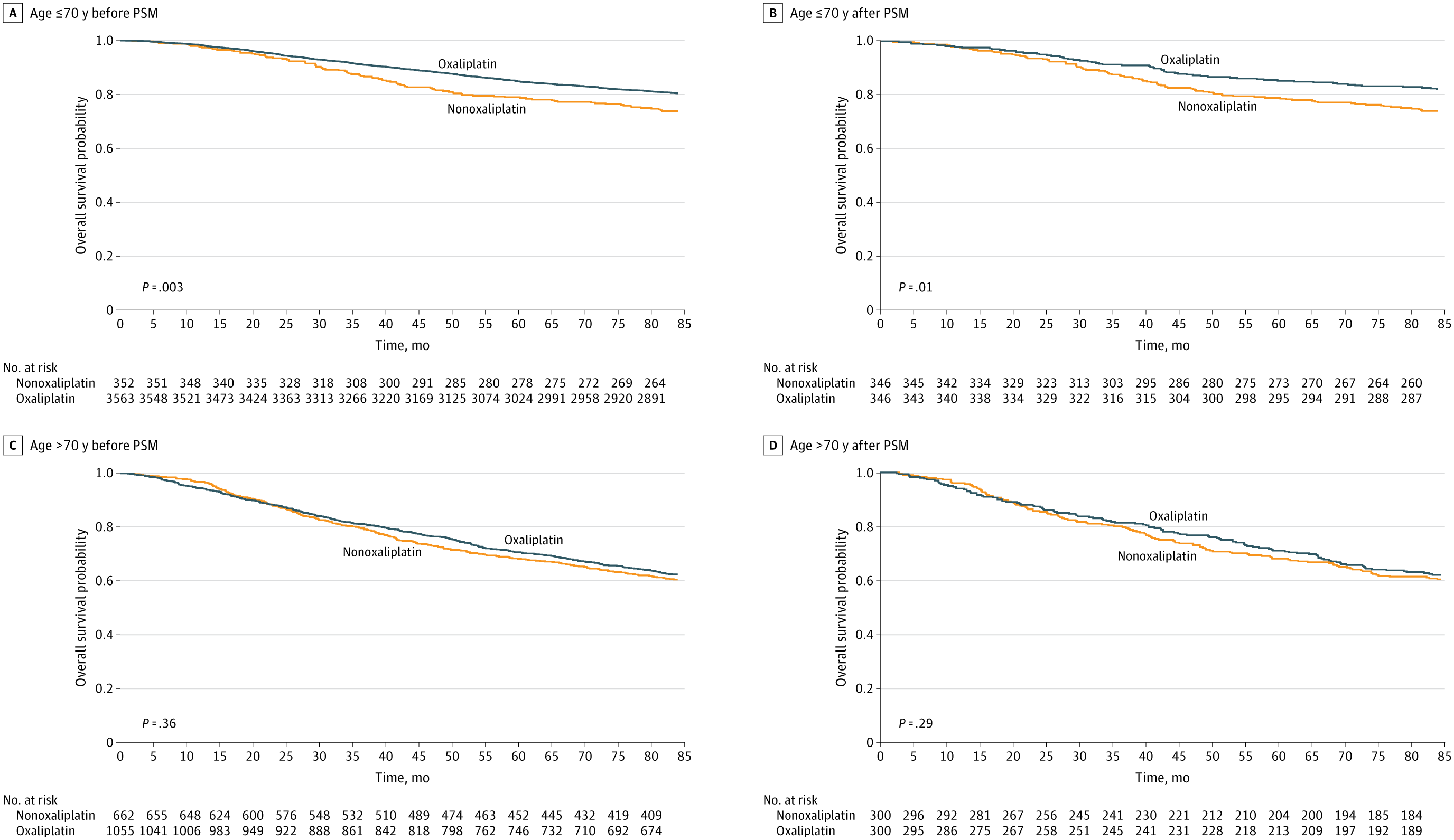 Oxaliplatin Older Age Threshold