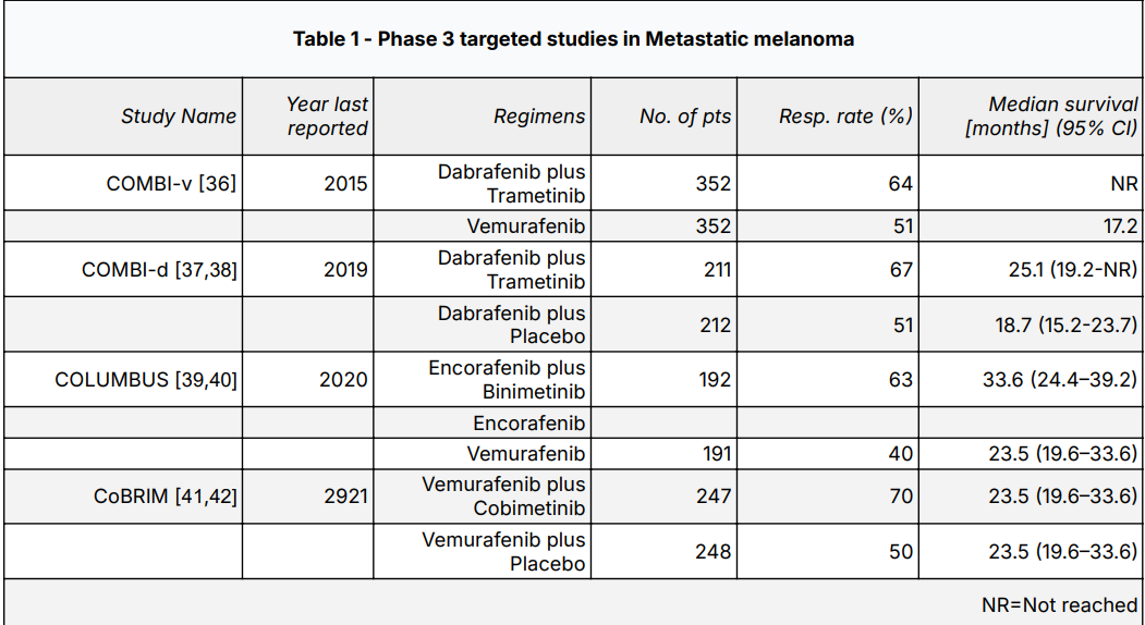 Evolution of the treatment of metastatic cutaneous melanoma over the past 5 decades