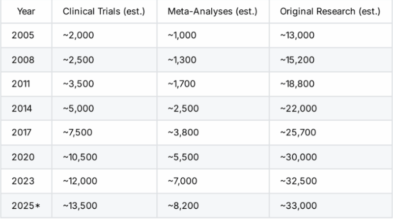 Cancer Research Trends 2005-2025