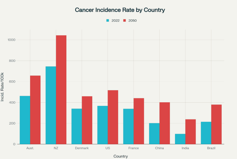cancer rates
