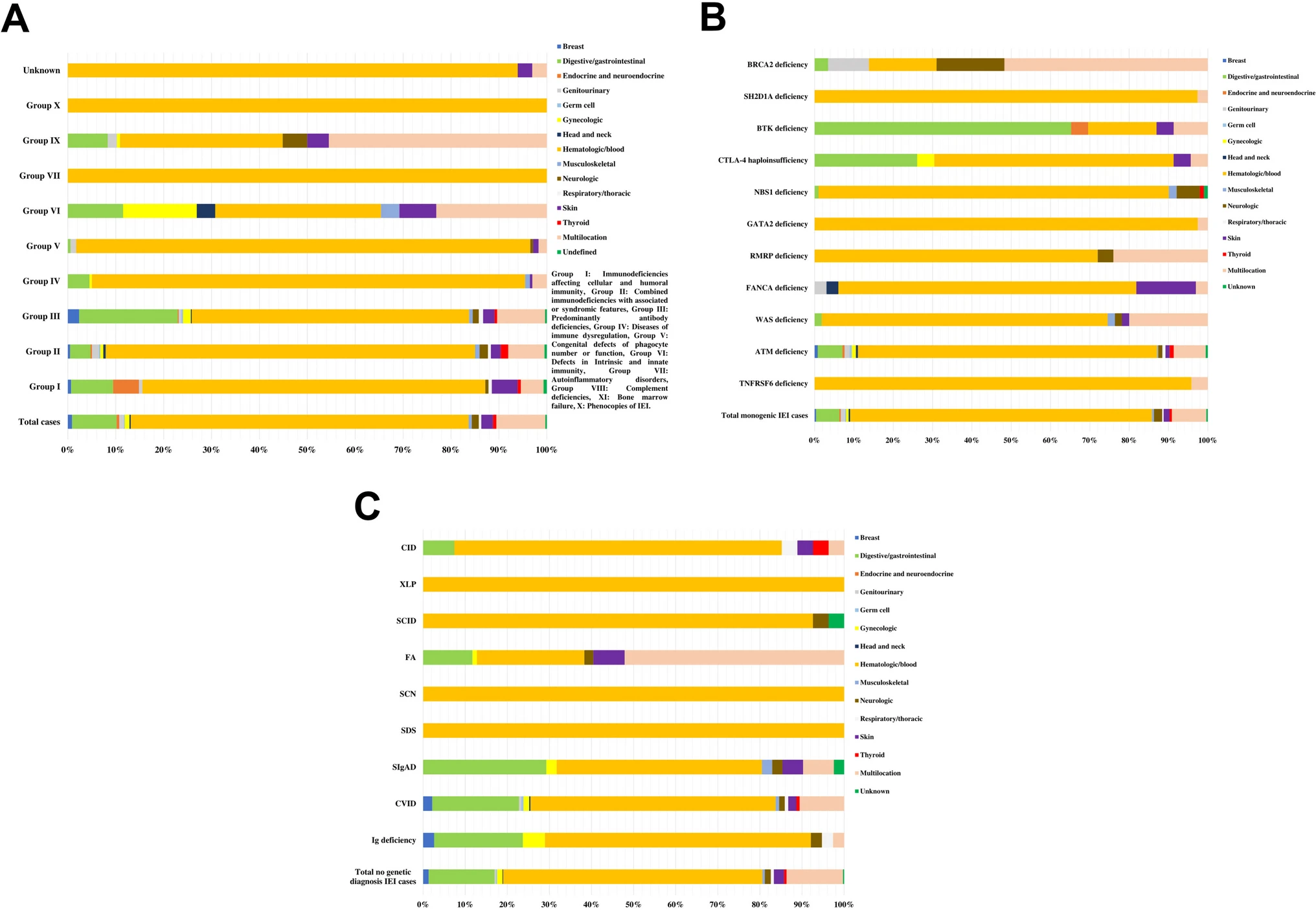 A Systematic Review and Meta-Analysis of Cancer in Inborn Errors of Immunity