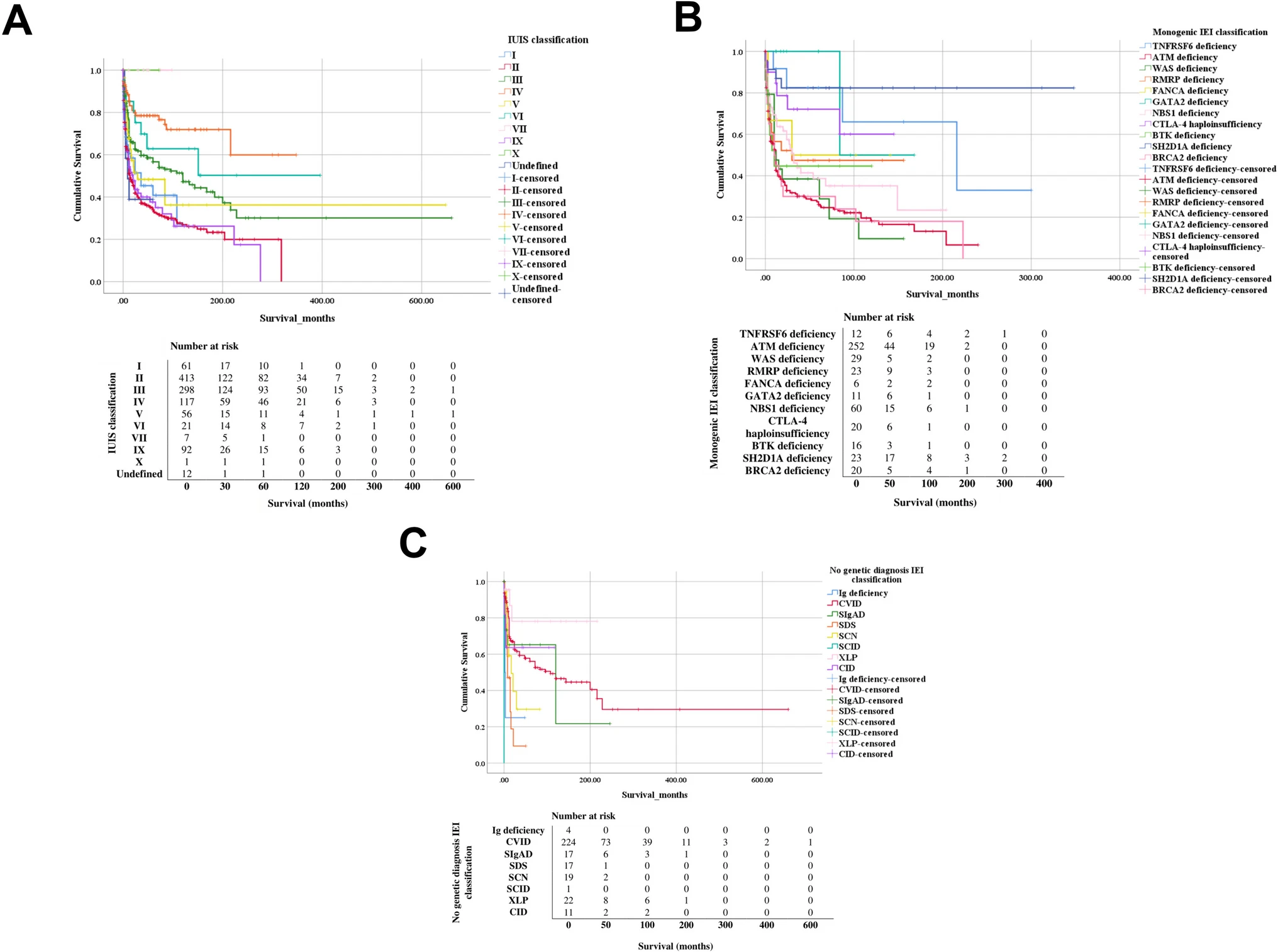 A Systematic Review and Meta-Analysis of Cancer in Inborn Errors of Immunity