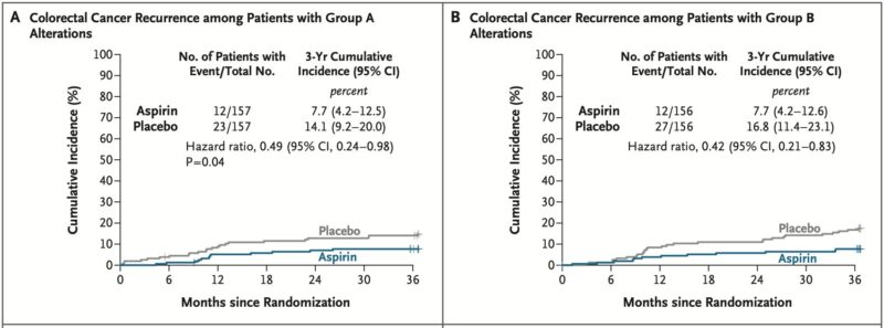 Sergio Cifuentes Canaval: Low-Dose Aspirin in PI3K-Altered Localized Colorectal Cancer