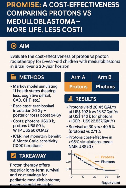 Gustavo Viani: Proton Radiotherapy for Medulloblastoma Offers Better Outcomes and Lower Lifetime Costs