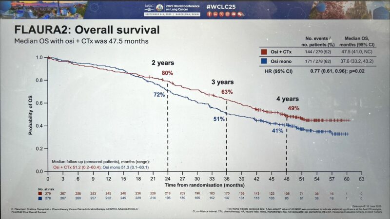 Highlights From IASLC WCLC 2025: 35 Posts Not to Miss