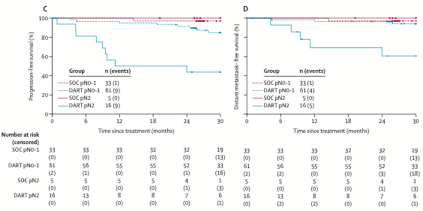 David Sher Shared Results of DART Study
