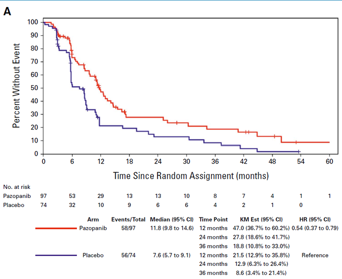 Bassam Sonbol: Randomized Phase II Trial of Pazopanib vs Placebo in Extrapancreatic NETs