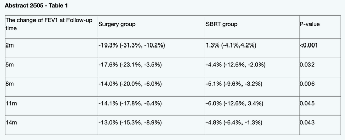 Drew Moghanaki: Prospective Data on PFT Changes After SBRT and Surgery at ASTRO25