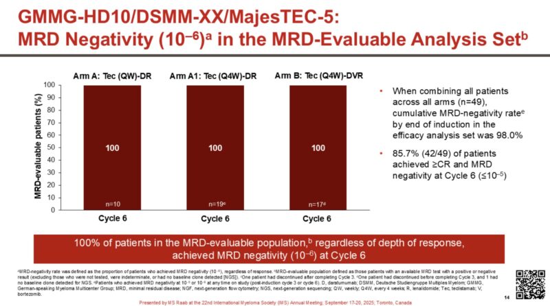 Rahul Banerjee: MajesTEC-5 Data Positions Tec-DVR/DR as a Potential ASCT Slayer