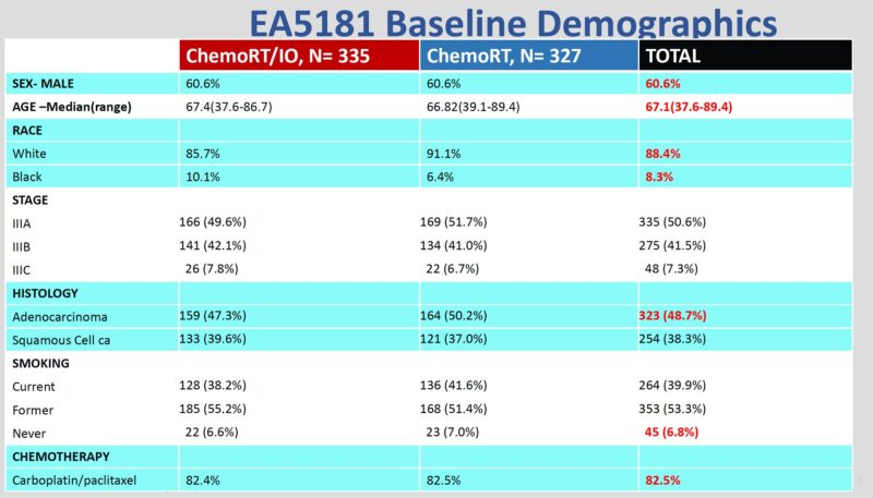 Drew Moghanaki: Key Findings From EA5181 Study on Stage III NSCLC